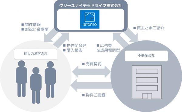 「ietomo」サービスイメージ