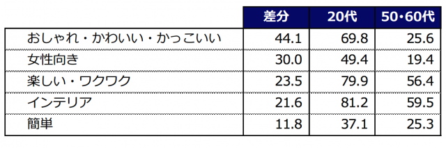 ●「ＤＩＹのイメージ」２０代と５０・６０代の比較 ５０・６０代と比べ２０代に強く出ているイメージ