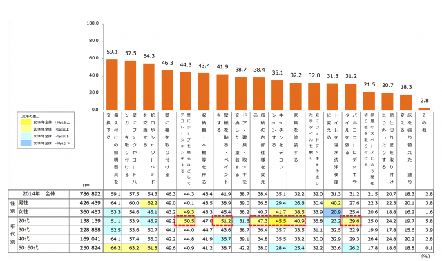 ●ＤＩＹ・メンテナンスの実施意向