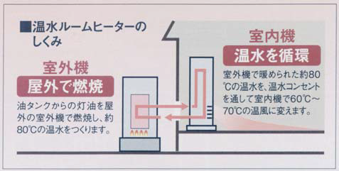 温水ルームヒーターの仕組み