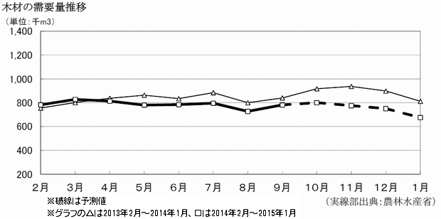 木材需要量の推移2014年1月分