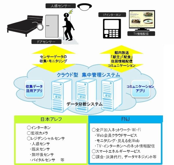 クラウド型スマートウェルネスシステムのイメージ