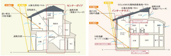 「センターボイド」の家、「インナーテラス」の家 概念図