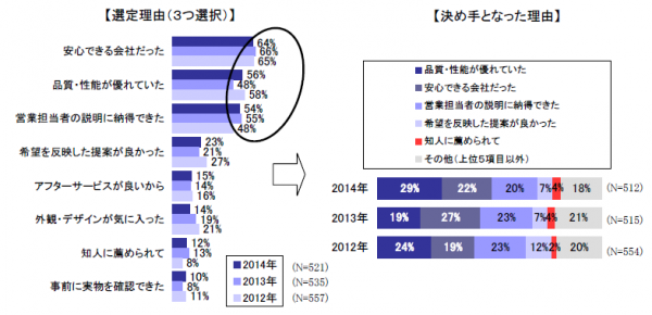 ２０１４年「信頼される住まいづくり」アンケート調査 