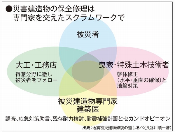 平時の大工・工務店メニューにはなく、通常経験しえない被災建物の修復に備えた体制