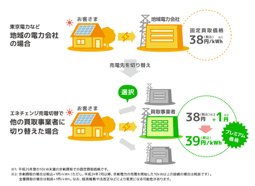 エネチェンジ 売電切り替えナビ 