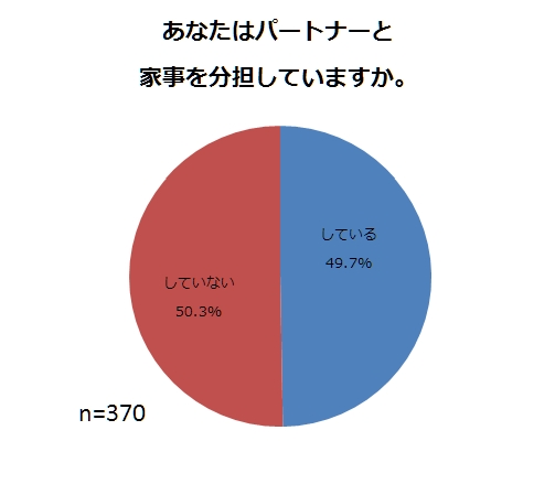 家事分担に関する意識調査