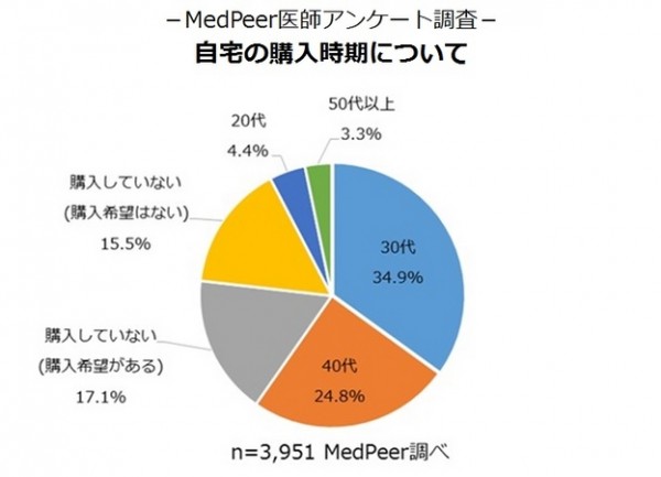 医師に対する「自宅の購入時期」の調査