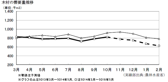 木材需要量推移2014年2月