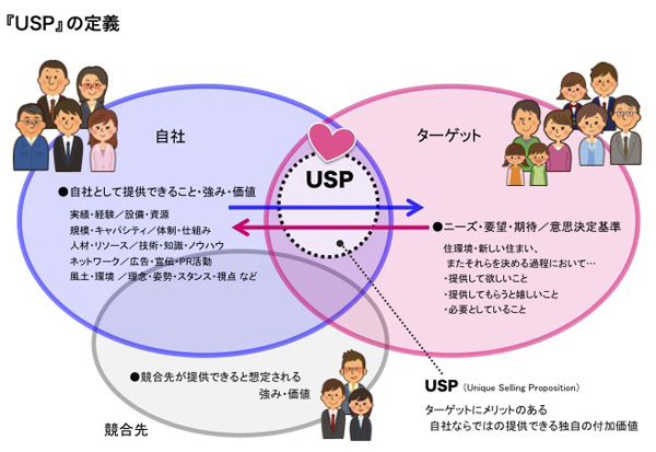 USPの定義