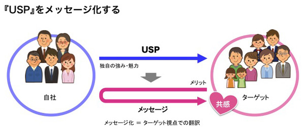 USPをメッセージ化する