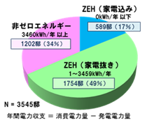 太陽光発電システム搭載住宅の電力量収支実邸調査（2014）