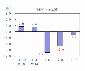民間住宅投資（実質）の推移