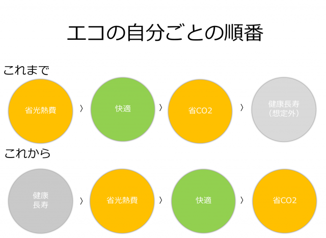 エコハウスに関する生活者の「自分ごと」イメージ