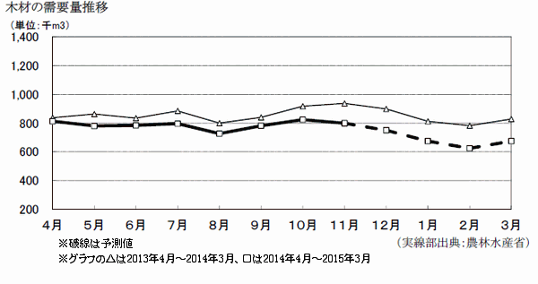 木材需要量予測推移　2015年3月