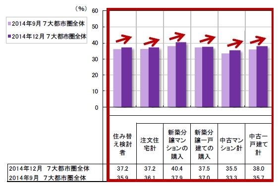 「住まいの買いどき感」調査(2014年12月度)