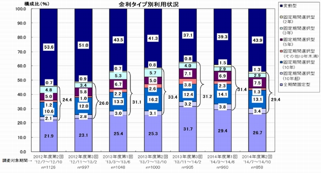 金利タイプ別 住宅ローン利用状況2014年度2回