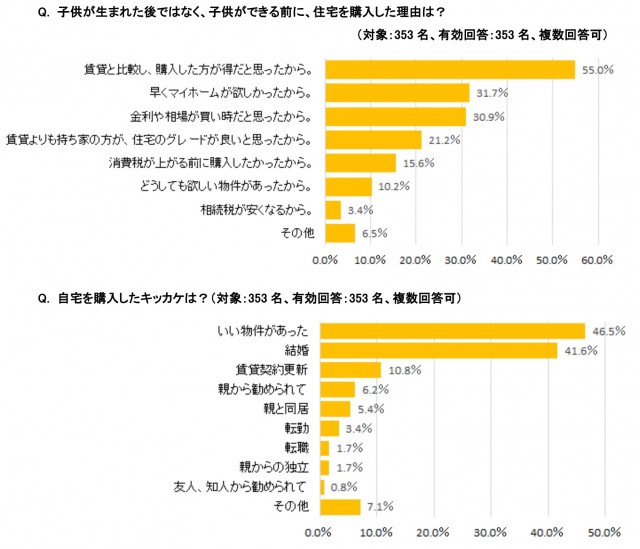 子どもが欲しいと思っており、子どもができる前に都内に住宅を購入した夫婦にアットホームが調査。