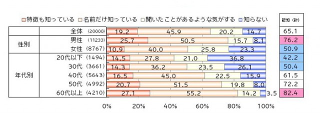 「電力自由化の認知」