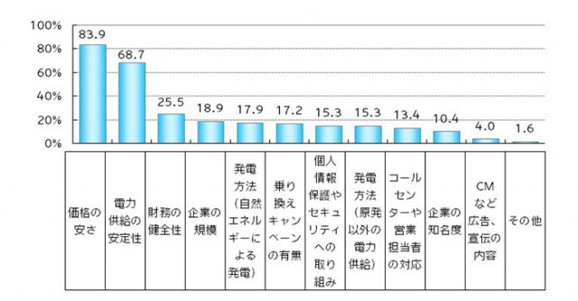 「従来の電力会社と新電力会社の比較時に重視すること」