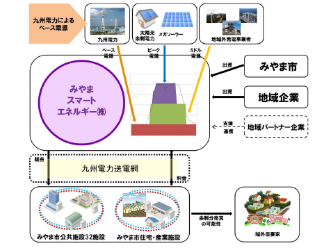 みやまスマートエネルギーの事業概念図