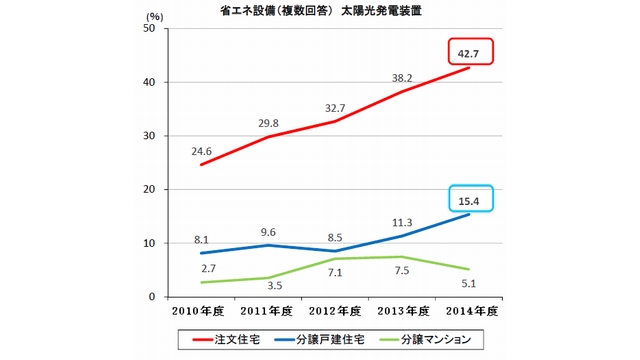 2014年度　住宅市場動向調査　太陽光発電