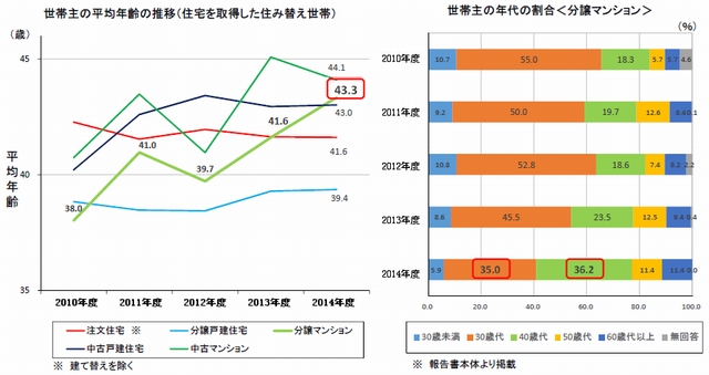 2014年度　住宅市場動向調査　世帯主　年齢