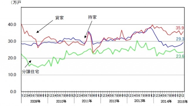 着工年率2015年2月