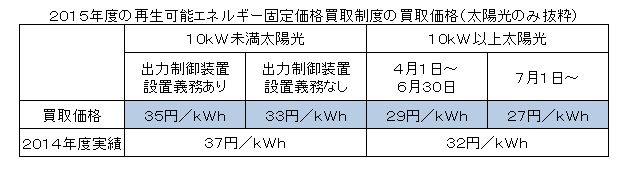 ２０１５年度買取価格