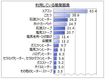 「暖房器具に関するアンケート調査」