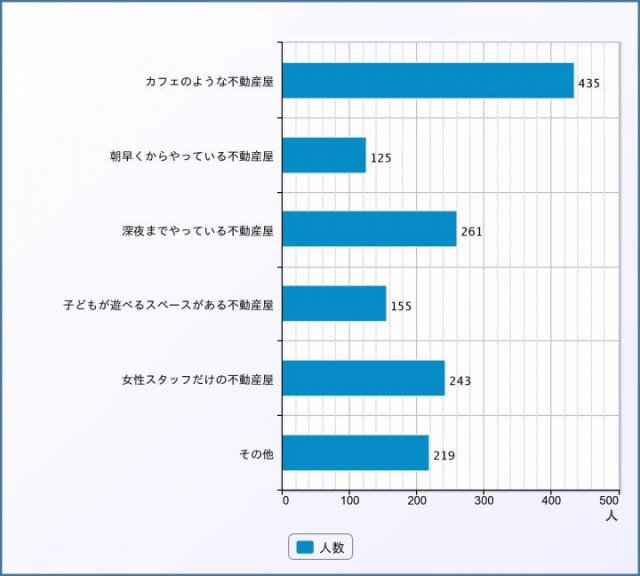 Ｑ：「こんな不動産屋があればいい」と思う理想の不動産屋像は？
