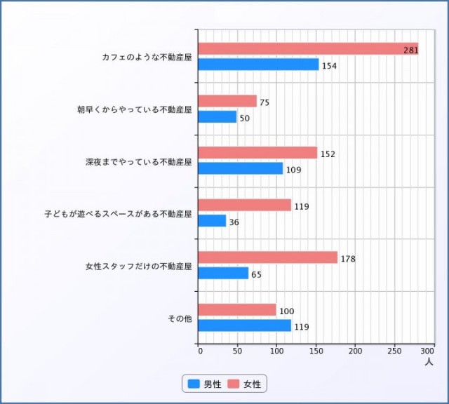 Ｑ：「こんな不動産屋があればいい」と思う理想の不動産屋像は？（男女別）