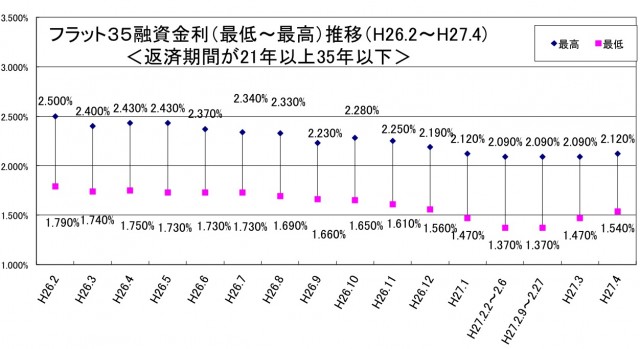 150401flat35kinri201504