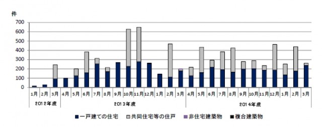 低炭素建築物認定申請件数の推移