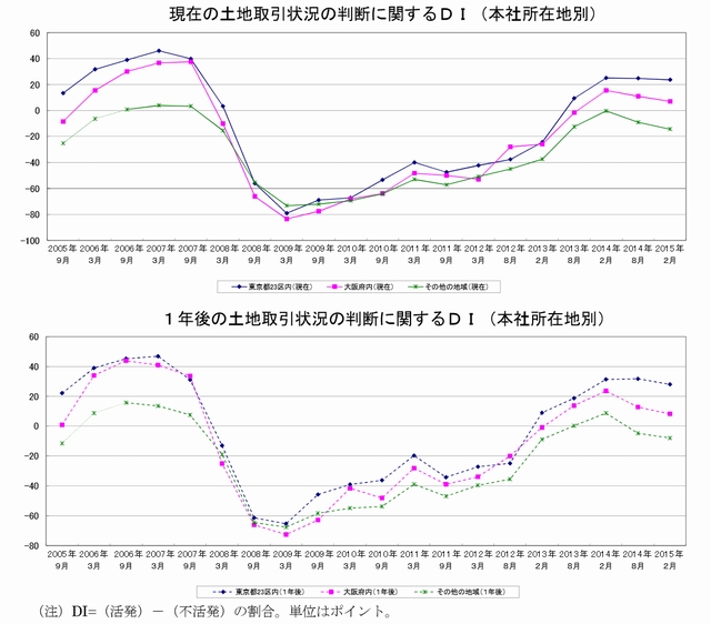 土地取引ＤＩ２０１５年２月