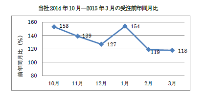 アキュラホームの受注前年月比