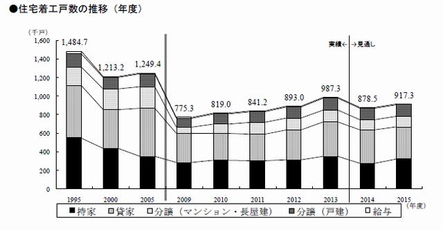 建設経済モデルによる建設投資の見通し（ 2015年4月 ）