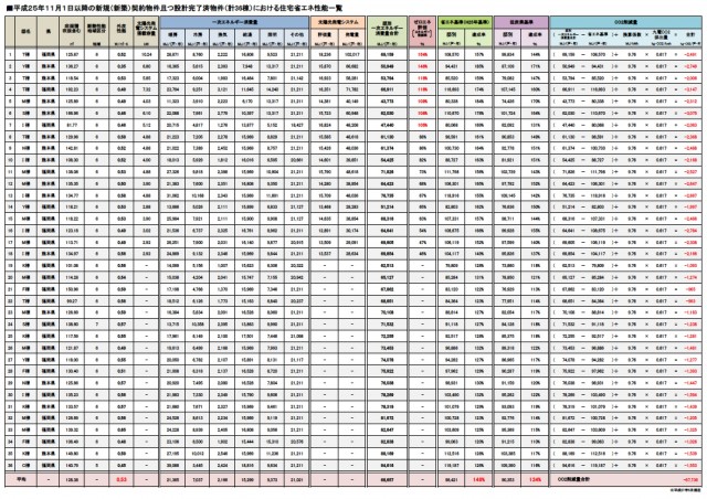 全棟で一次エネルギー消費量等級５、断熱等性能等級４の最高レベルを取得。エコハウスの普及をめざしてこのほど、全棟の省エネ性能データを公表した。