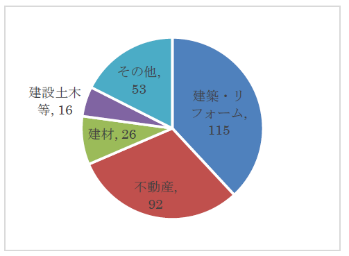 業種別契約状況