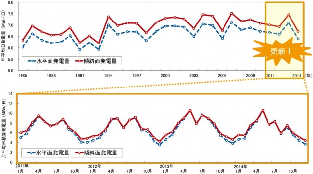 ３０年間の月別・年別の日射量・発電量のグラフより、対象地点における発電量の年単位・月単位の変動を視覚的に把握できる。