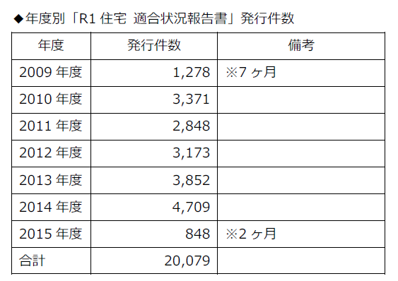 年度別「R1 住宅 適合状況報告書」発⾏件数 