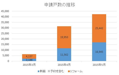 省エネ住宅ポイント申請状況２０１５年５月