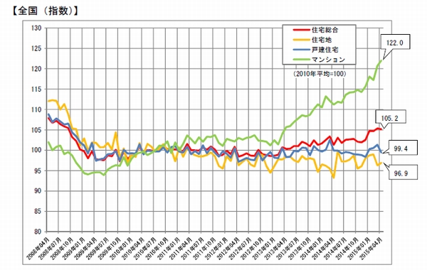 全国（指数）の推移