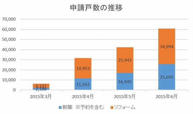 省エネ住宅ポイント申請２０１５年６月