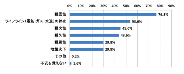 あなたの身近で自然災害が起こった際に、あなたがお住まいの家で不安に思うことをお答えくだ さい。