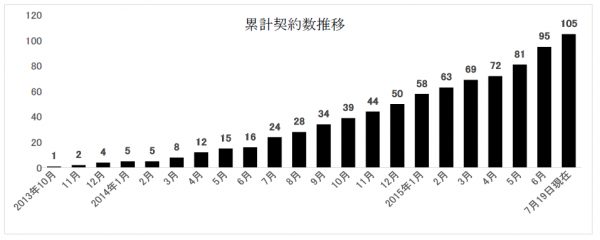 「ハウス・リースバック」累計契約数推移