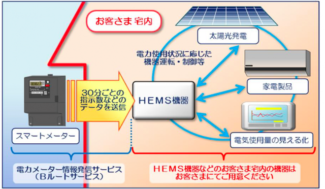 電力メーター情報発信サービス(Bルートサービス)のイメージ