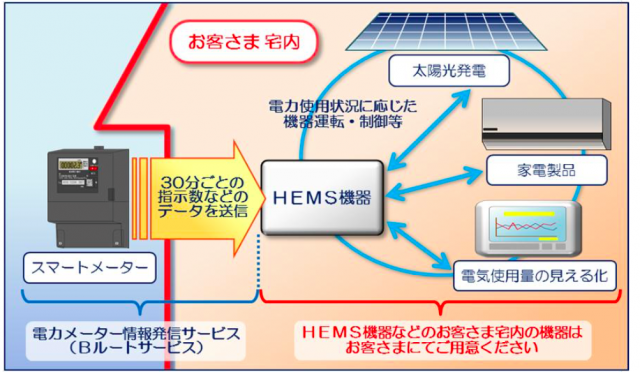 電力メーター情報発信サービス（Ｂルートサービス）のイメージ