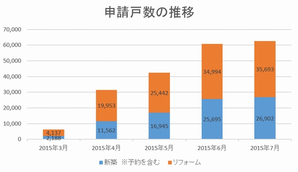 省エネ住宅ポイント２０１５年７月