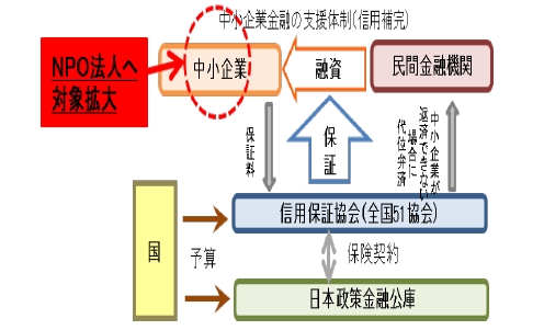 ＮＰＯ法人を信用保険の対象化（経済産業省資料）